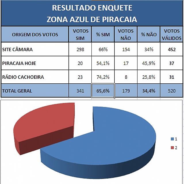 Enquete aponta: maioria da população aprova zona azul